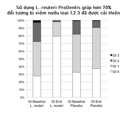 Hiệu quả đã được chứng minh của L. reuteri ProDentis