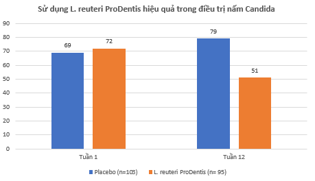 Hiệu quả đã được chứng minh của L. reuteri ProDentis trong kiểm soát nấm Candida