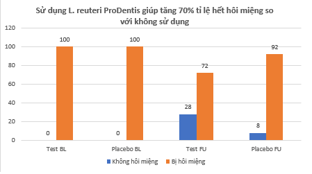 BioGaia Prodentis giúp làm tăng 70% tỷ lệ khỏi hôi miệng 