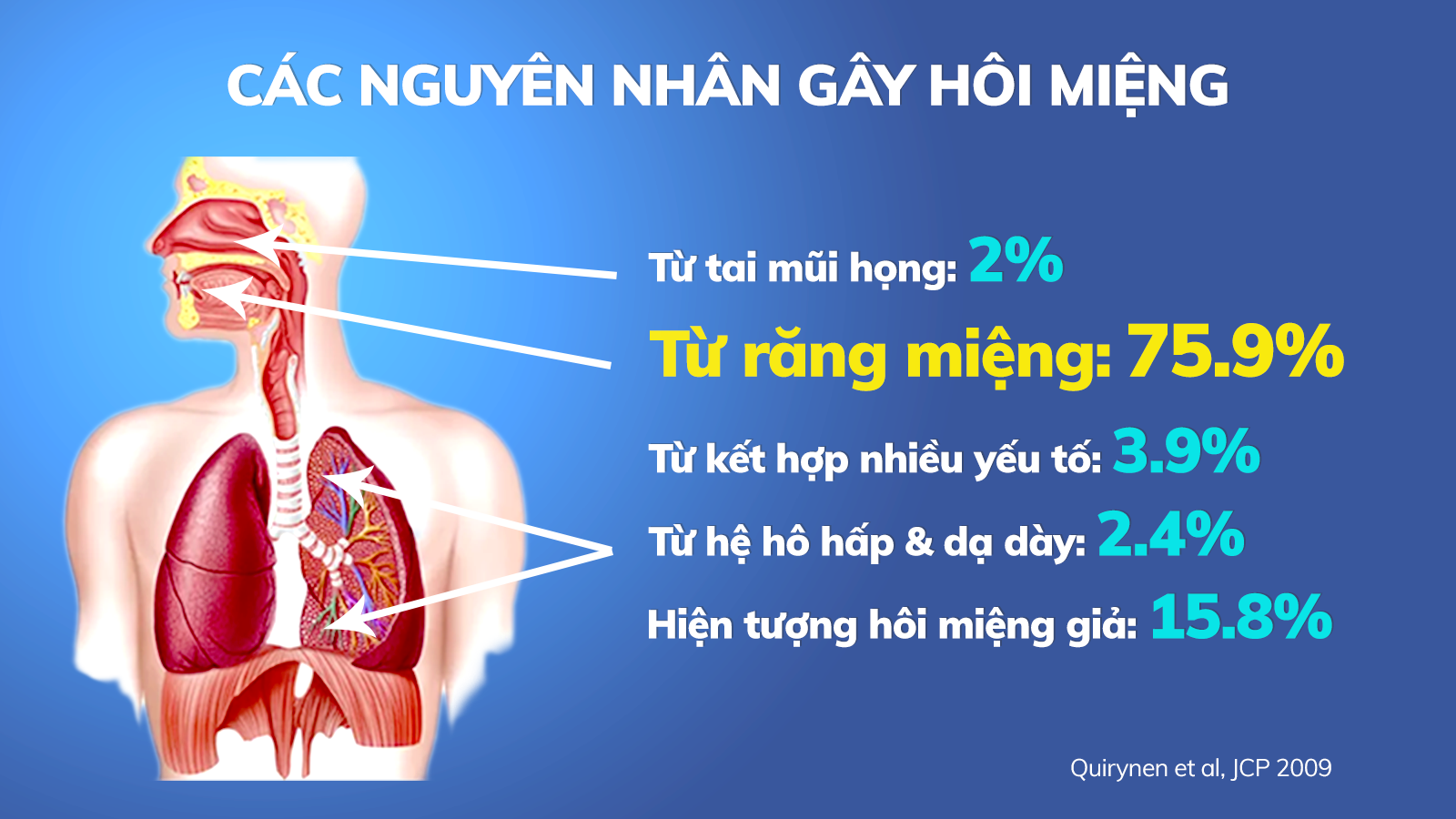 Các nguyên nhân gây hôi miệng 