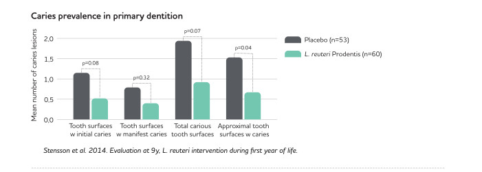 Biểu đồ nghiên cứu chứng minh rằng L. reuteri Prodentis giảm nguy cơ phát triển sâu răng