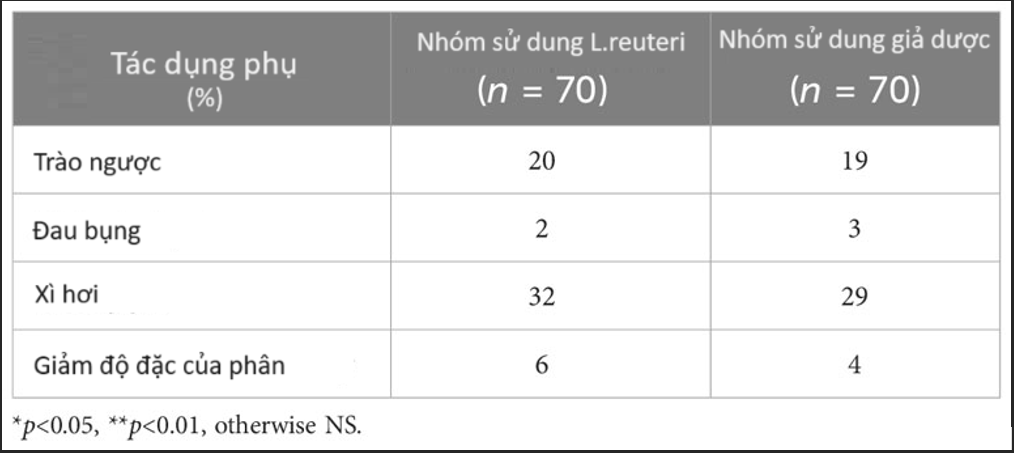 Sử dụng BioGaia Prodentis giúp làm giảm đáng kể các triệu chứng lâm sàng liên quan đến IBS