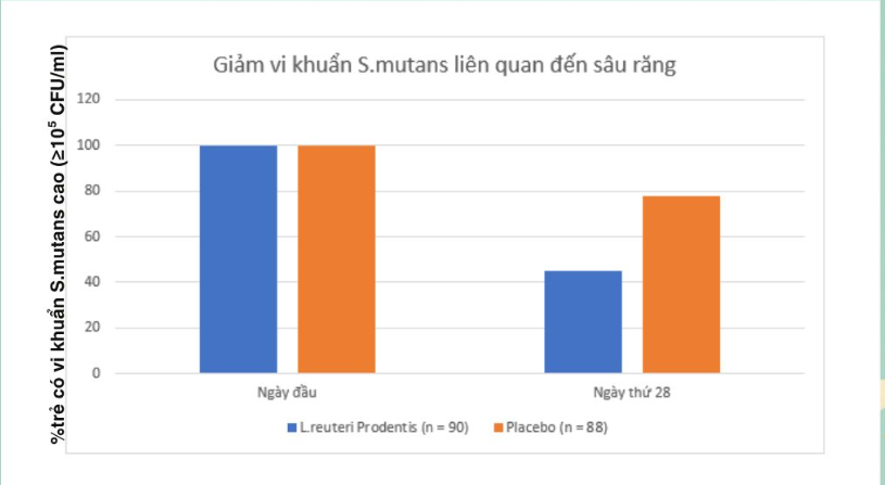 Giảm vi khuẩn S.mutans gây sâu răng ở trẻ mầm non